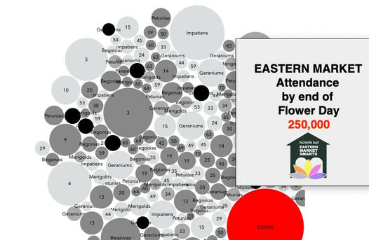 eastern market statistics